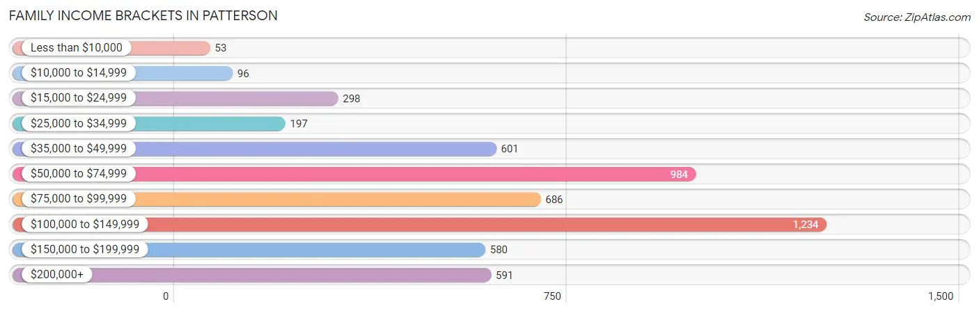 Family Income Brackets in Patterson