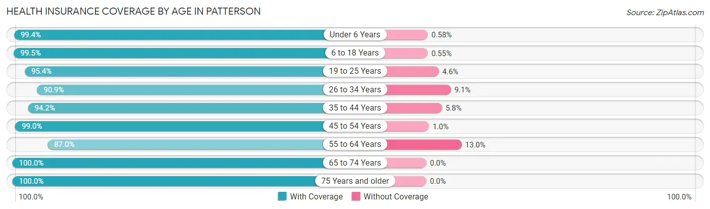 Health Insurance Coverage by Age in Patterson