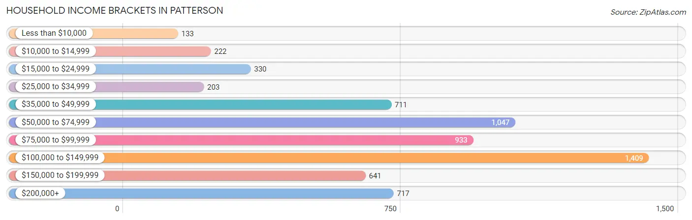 Household Income Brackets in Patterson