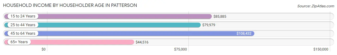 Household Income by Householder Age in Patterson