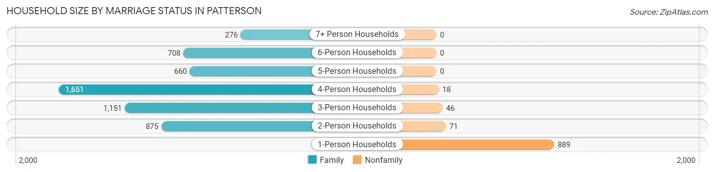 Household Size by Marriage Status in Patterson