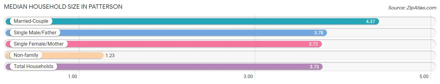 Median Household Size in Patterson