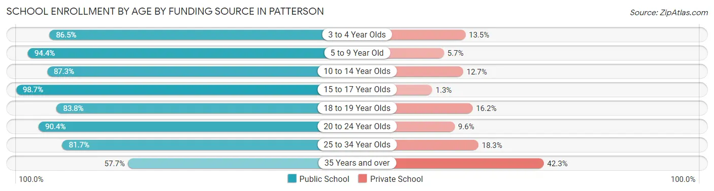 School Enrollment by Age by Funding Source in Patterson