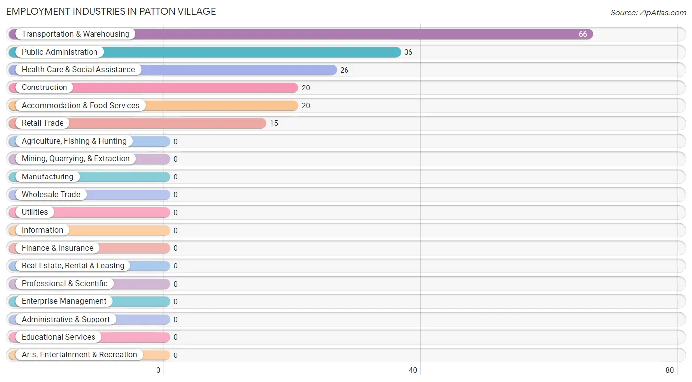 Employment Industries in Patton Village