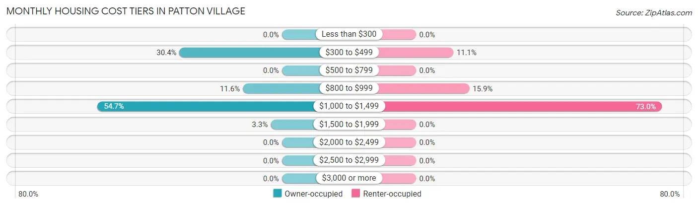 Monthly Housing Cost Tiers in Patton Village