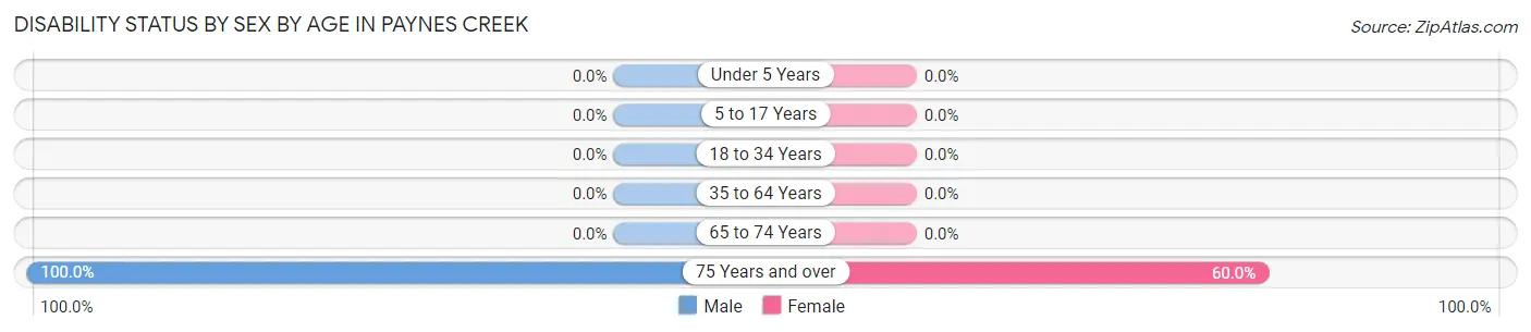 Disability Status by Sex by Age in Paynes Creek