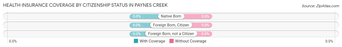 Health Insurance Coverage by Citizenship Status in Paynes Creek