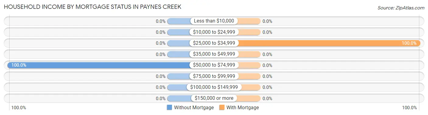 Household Income by Mortgage Status in Paynes Creek