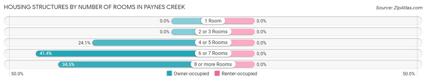 Housing Structures by Number of Rooms in Paynes Creek
