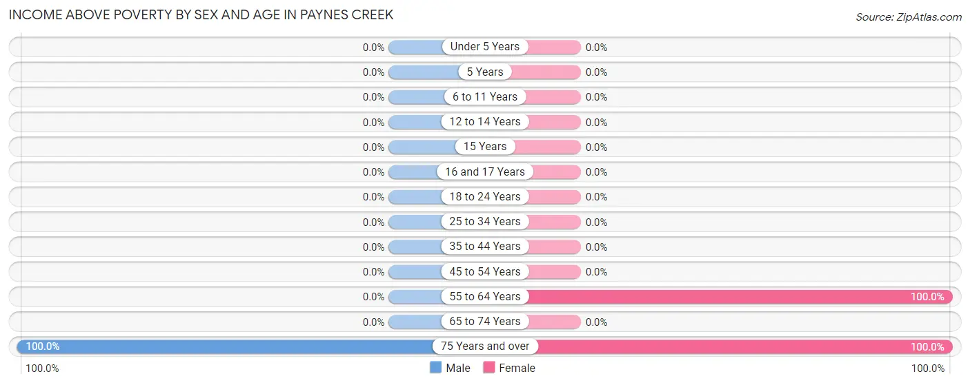 Income Above Poverty by Sex and Age in Paynes Creek