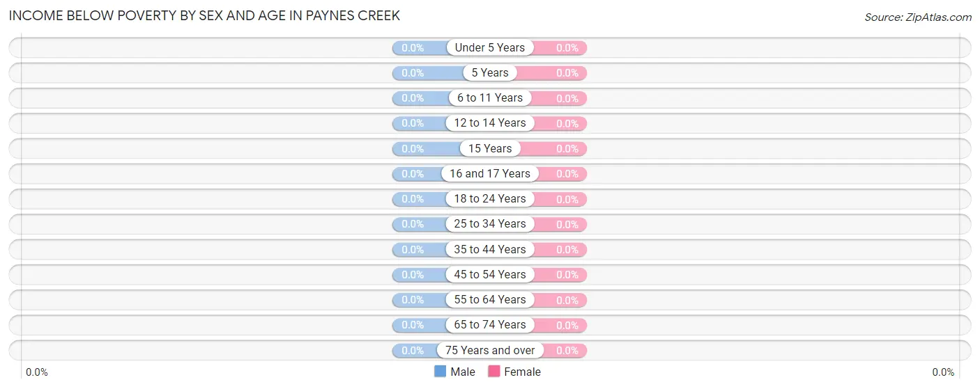 Income Below Poverty by Sex and Age in Paynes Creek