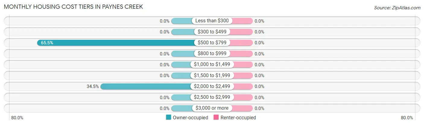 Monthly Housing Cost Tiers in Paynes Creek