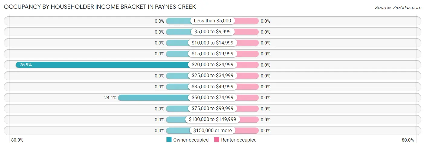 Occupancy by Householder Income Bracket in Paynes Creek