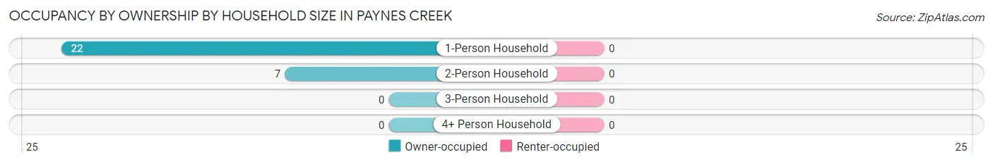 Occupancy by Ownership by Household Size in Paynes Creek
