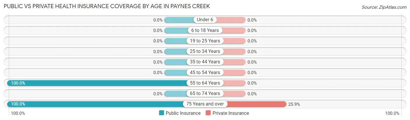 Public vs Private Health Insurance Coverage by Age in Paynes Creek