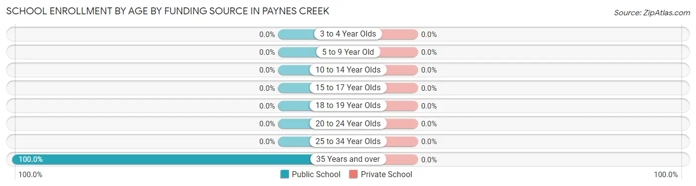 School Enrollment by Age by Funding Source in Paynes Creek