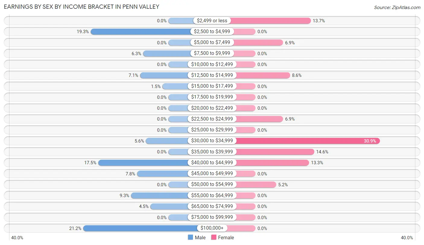 Earnings by Sex by Income Bracket in Penn Valley