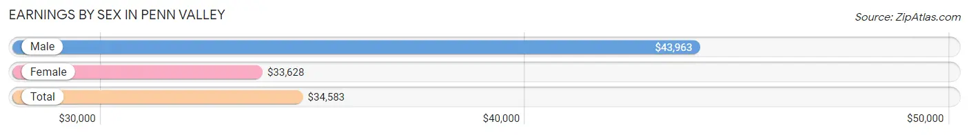 Earnings by Sex in Penn Valley