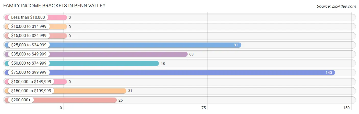 Family Income Brackets in Penn Valley