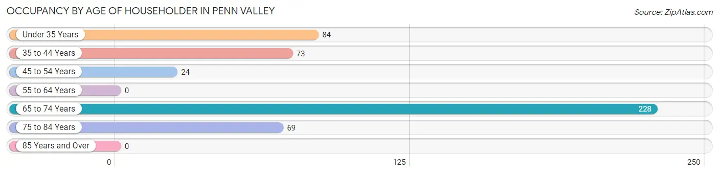 Occupancy by Age of Householder in Penn Valley