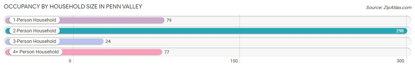 Occupancy by Household Size in Penn Valley