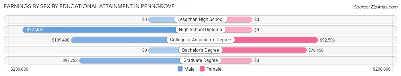 Earnings by Sex by Educational Attainment in Penngrove