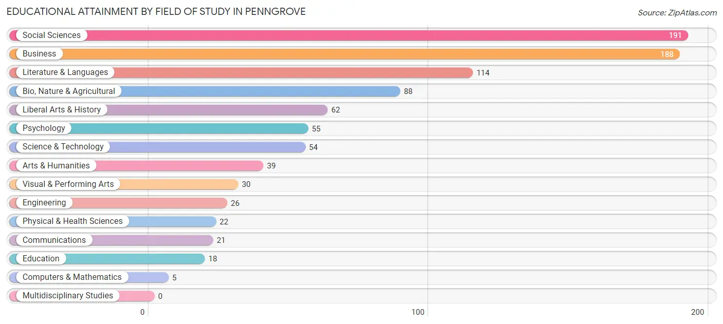 Educational Attainment by Field of Study in Penngrove