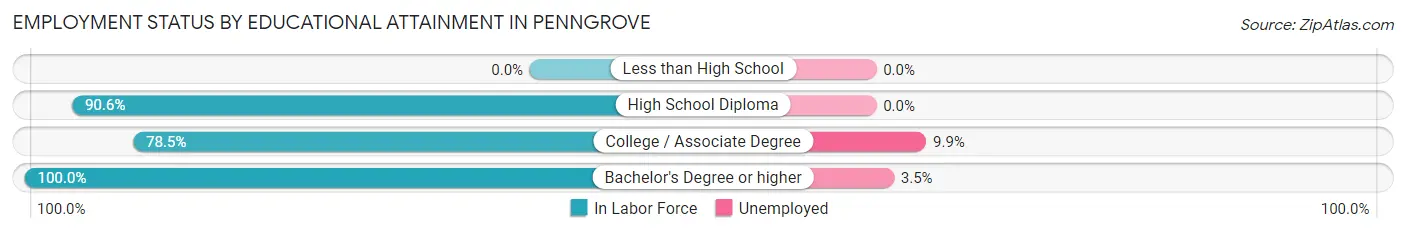 Employment Status by Educational Attainment in Penngrove