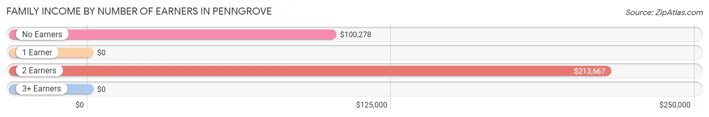 Family Income by Number of Earners in Penngrove