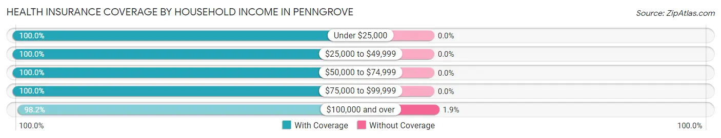 Health Insurance Coverage by Household Income in Penngrove