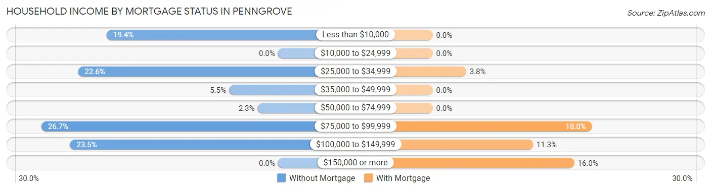 Household Income by Mortgage Status in Penngrove