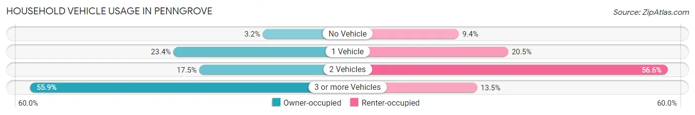 Household Vehicle Usage in Penngrove