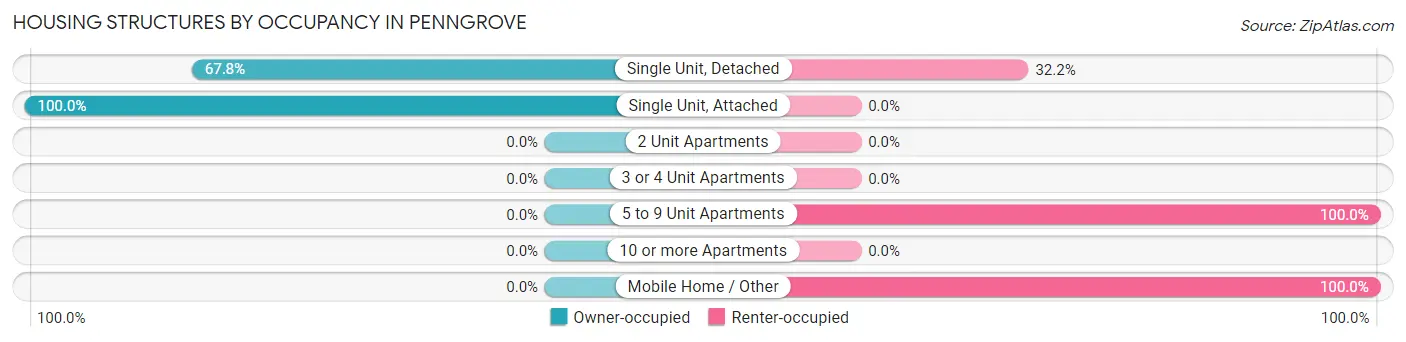 Housing Structures by Occupancy in Penngrove
