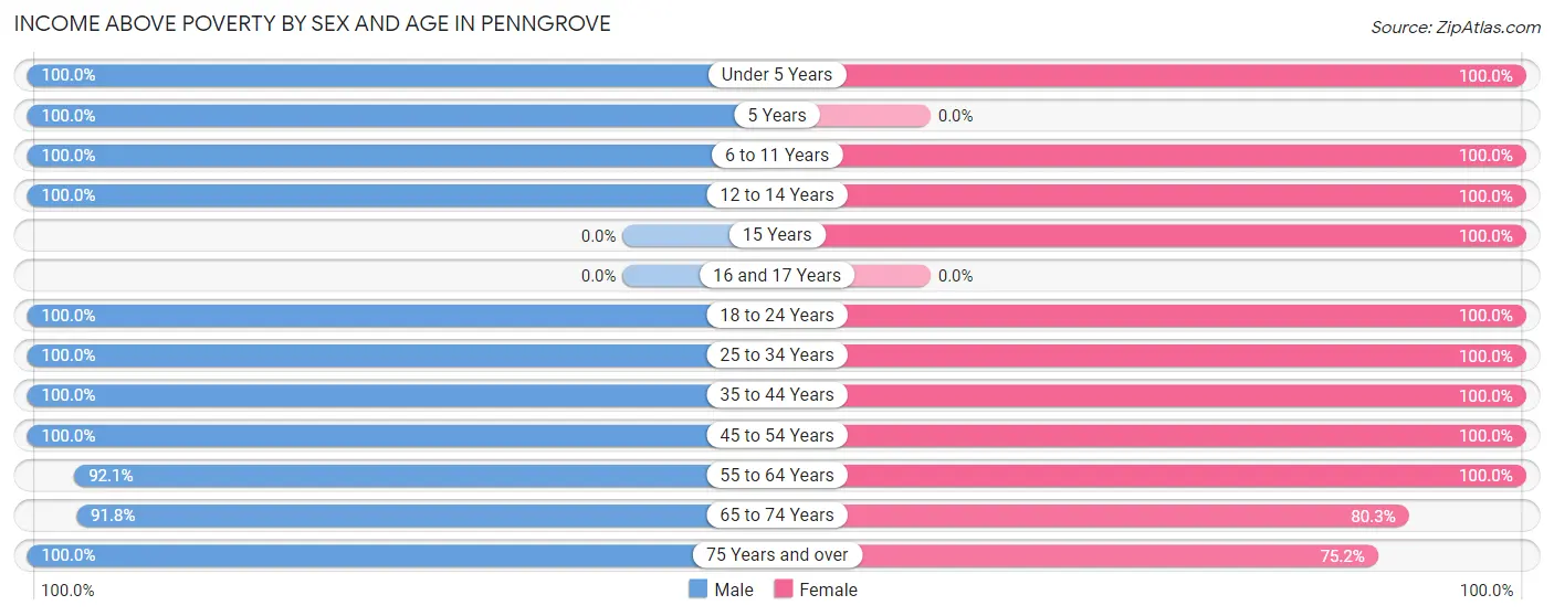Income Above Poverty by Sex and Age in Penngrove