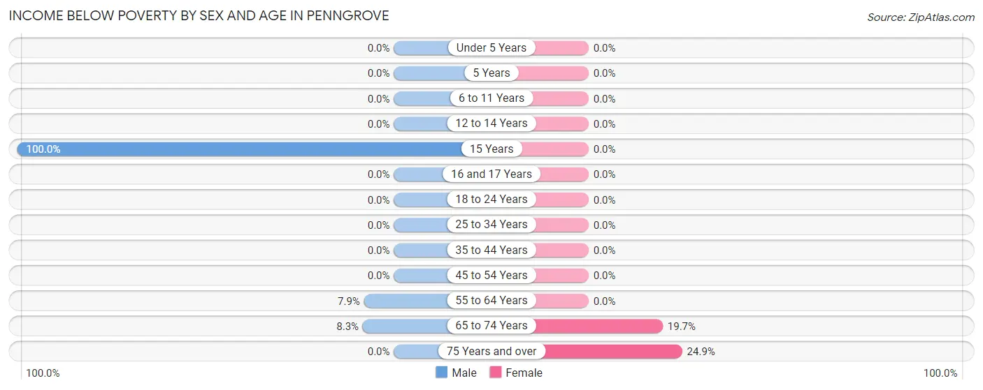 Income Below Poverty by Sex and Age in Penngrove