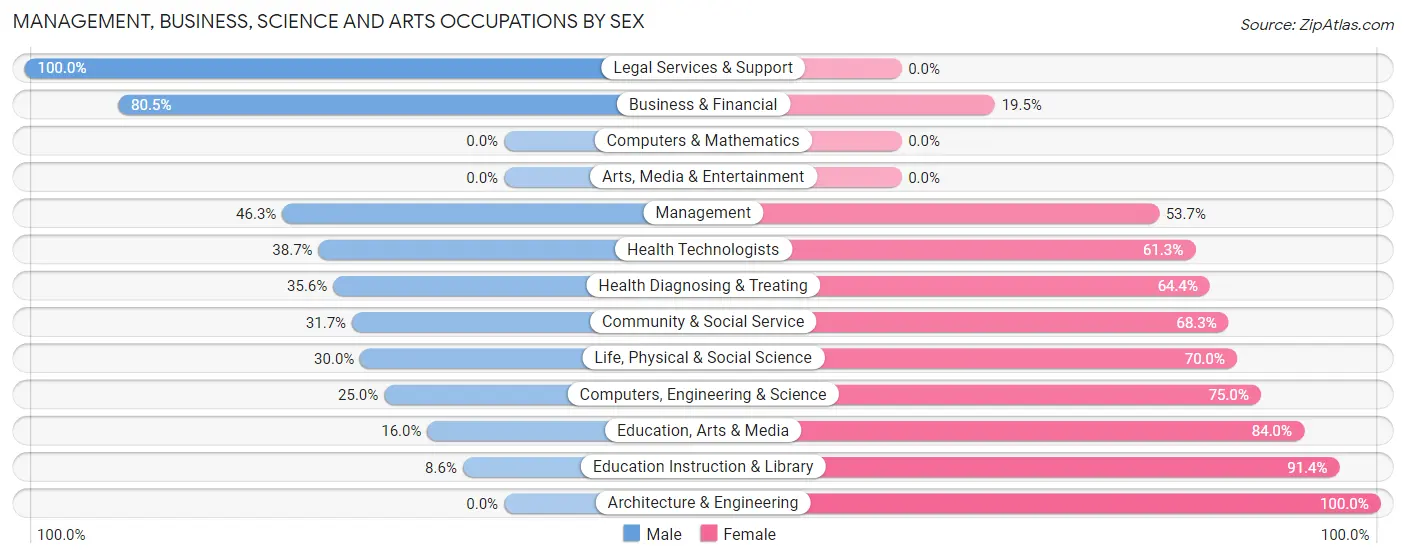 Management, Business, Science and Arts Occupations by Sex in Penngrove