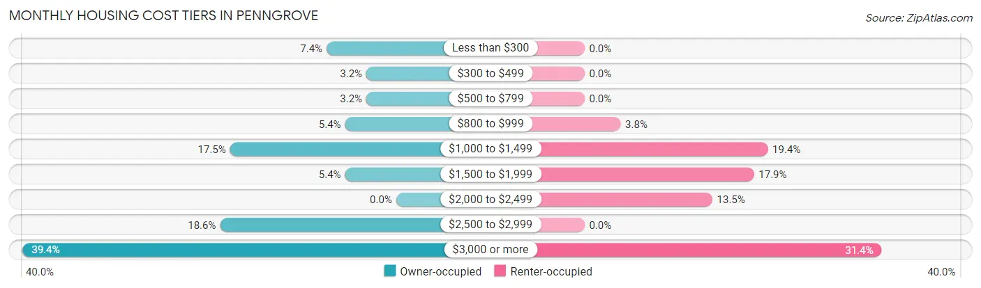 Monthly Housing Cost Tiers in Penngrove