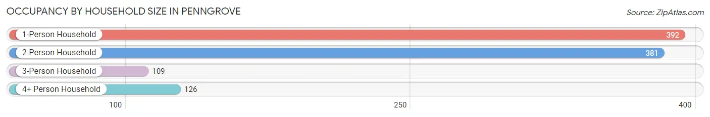 Occupancy by Household Size in Penngrove