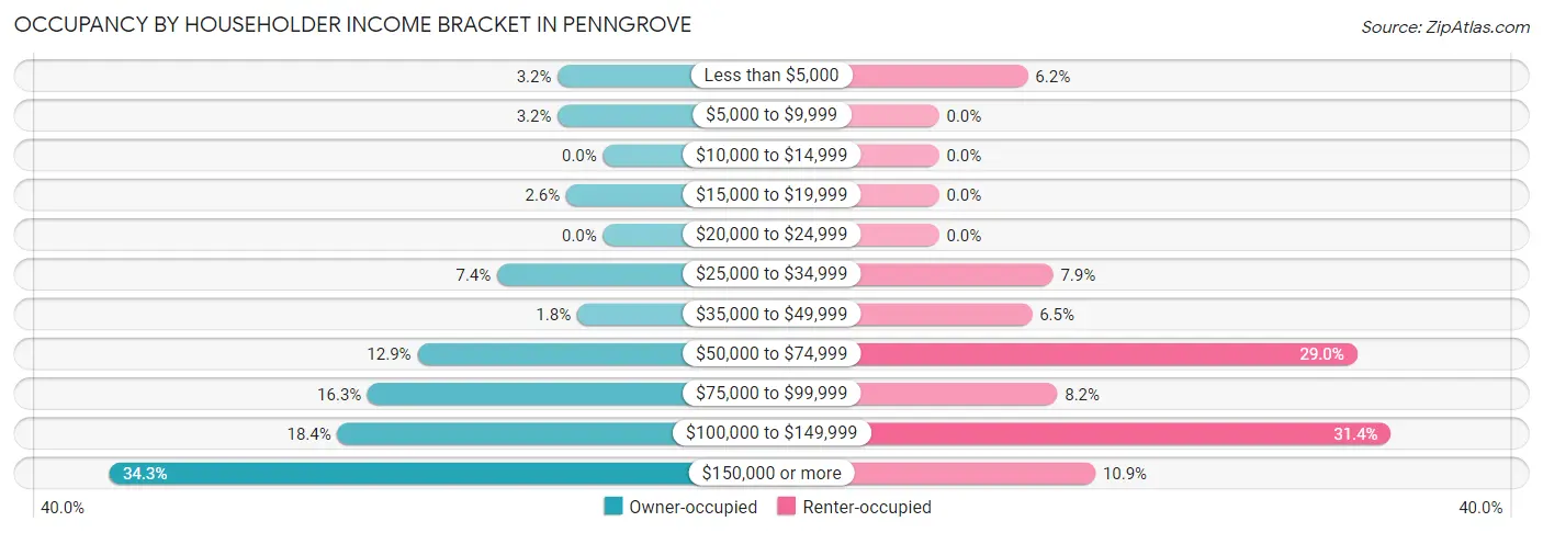 Occupancy by Householder Income Bracket in Penngrove