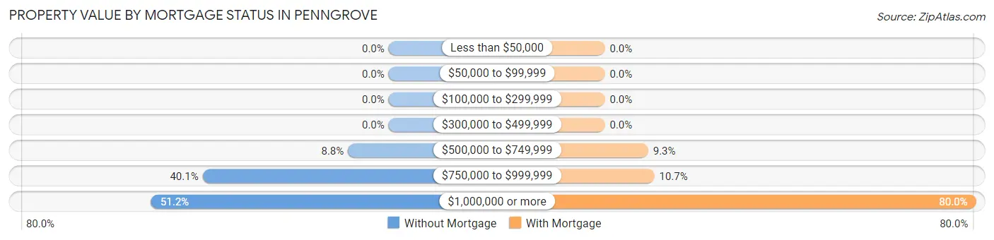 Property Value by Mortgage Status in Penngrove