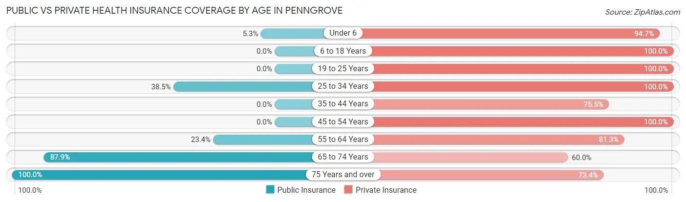 Public vs Private Health Insurance Coverage by Age in Penngrove