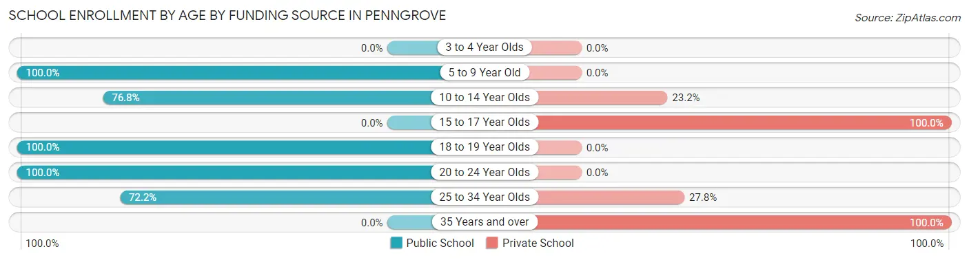 School Enrollment by Age by Funding Source in Penngrove