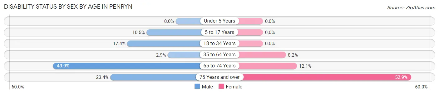 Disability Status by Sex by Age in Penryn