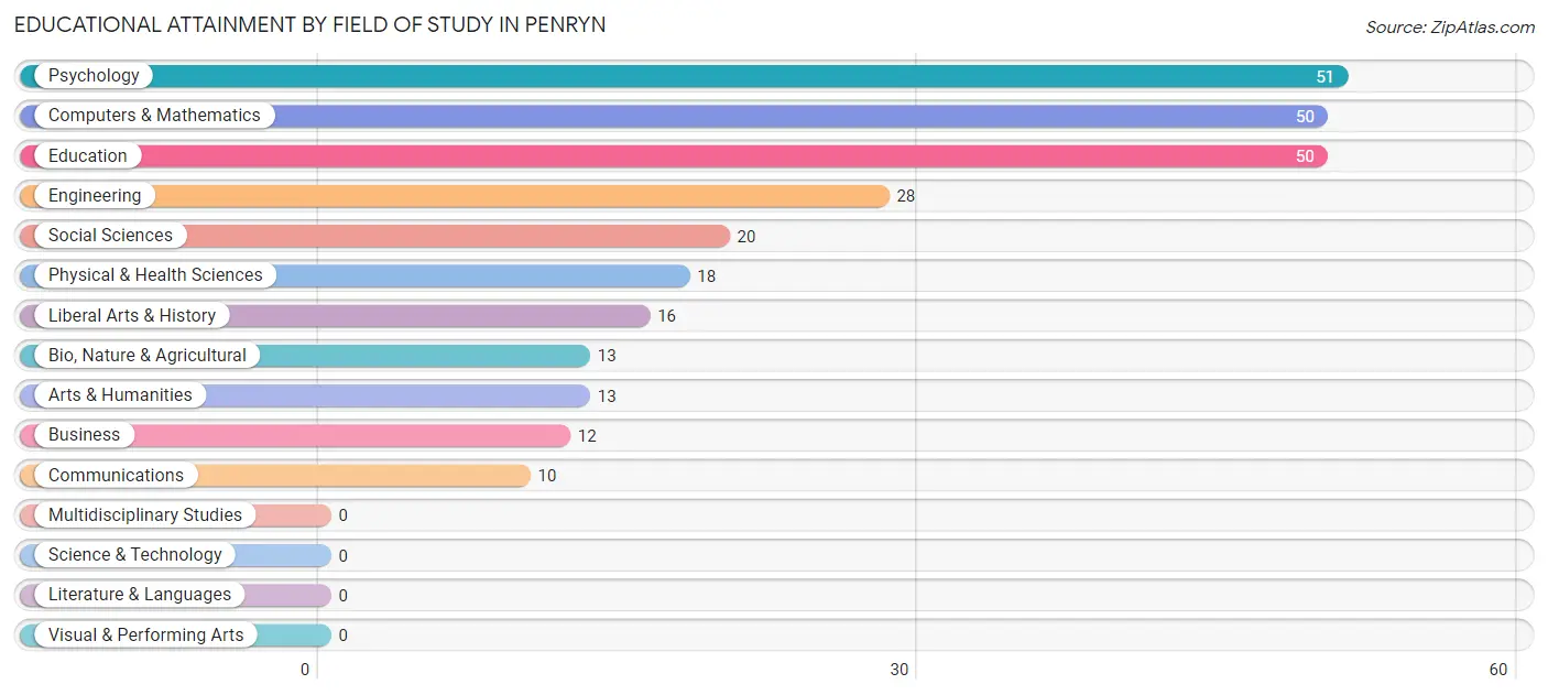 Educational Attainment by Field of Study in Penryn