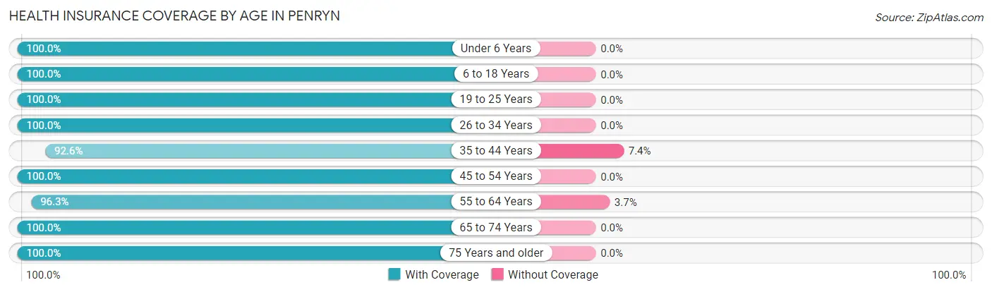 Health Insurance Coverage by Age in Penryn