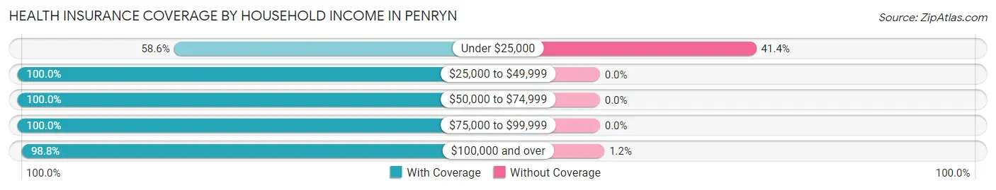Health Insurance Coverage by Household Income in Penryn