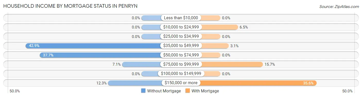 Household Income by Mortgage Status in Penryn