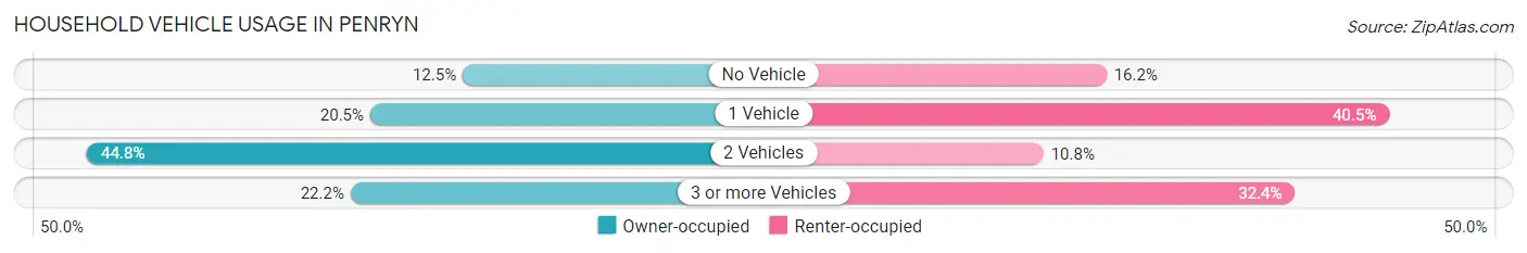Household Vehicle Usage in Penryn