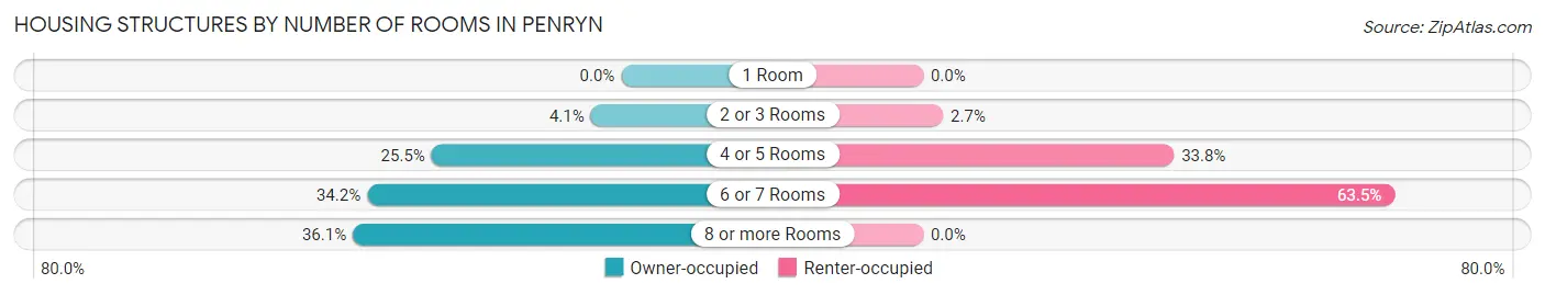 Housing Structures by Number of Rooms in Penryn