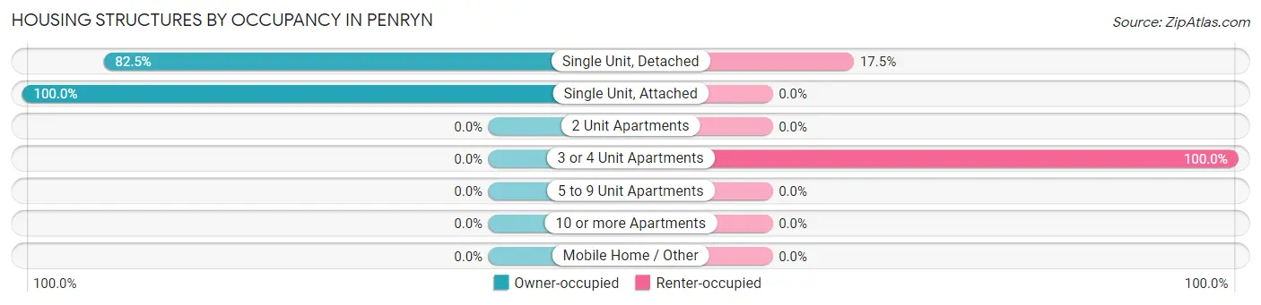 Housing Structures by Occupancy in Penryn